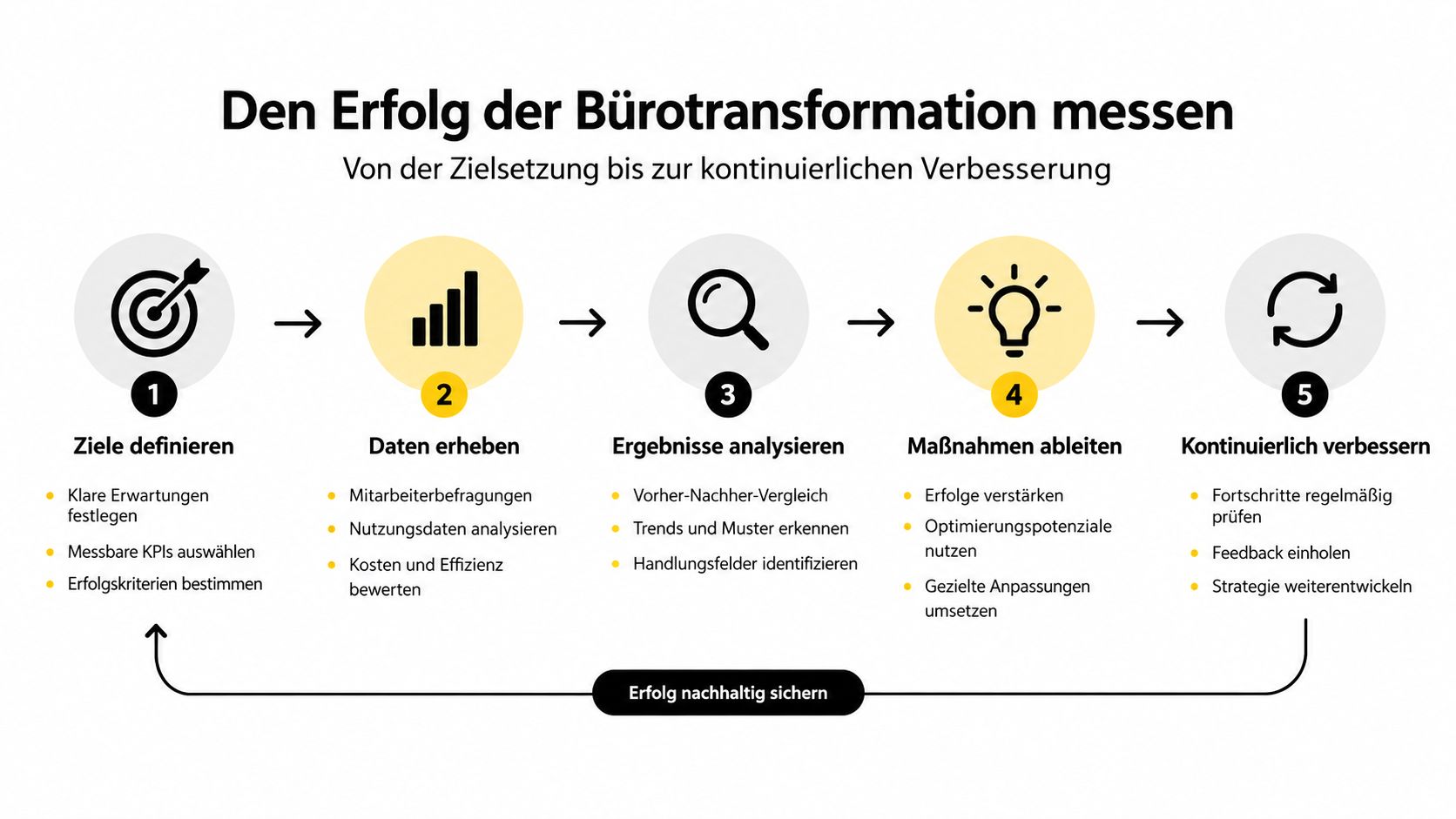Ein fünfstufiger Prozessplan zur Erfolgsmessung der Bürotransformation, von der Zielsetzung bis zur kontinuierlichen Verbesserung der Arbeitsumgebung.