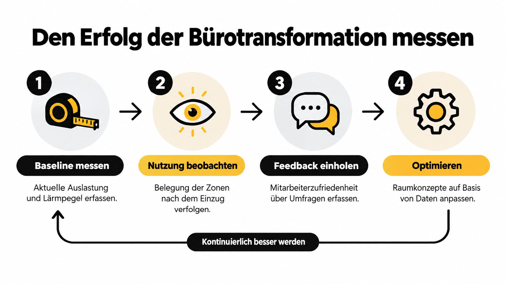 Grafik zur Messung des Erfolgs bei der Bürotransformation in vier aufeinanderfolgenden Schritten für ein optimiertes Arbeitsumfeld.
