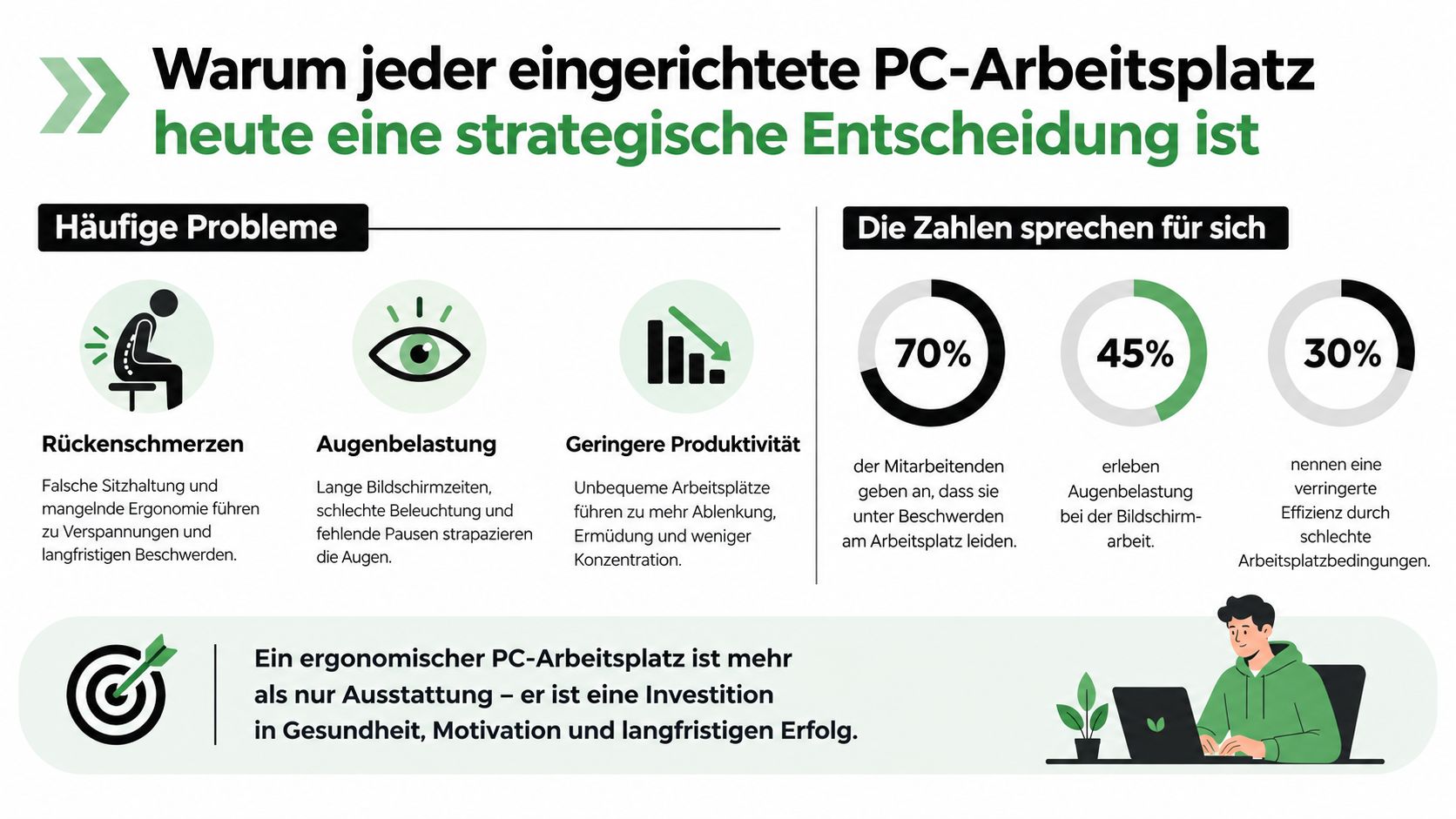 Infografik über die gesundheitlichen Vorteile und strategische Bedeutung ergonomisch eingerichteter PC-Arbeitsplätze zur Steigerung der Mitarbeitereffizienz und Gesundheit.