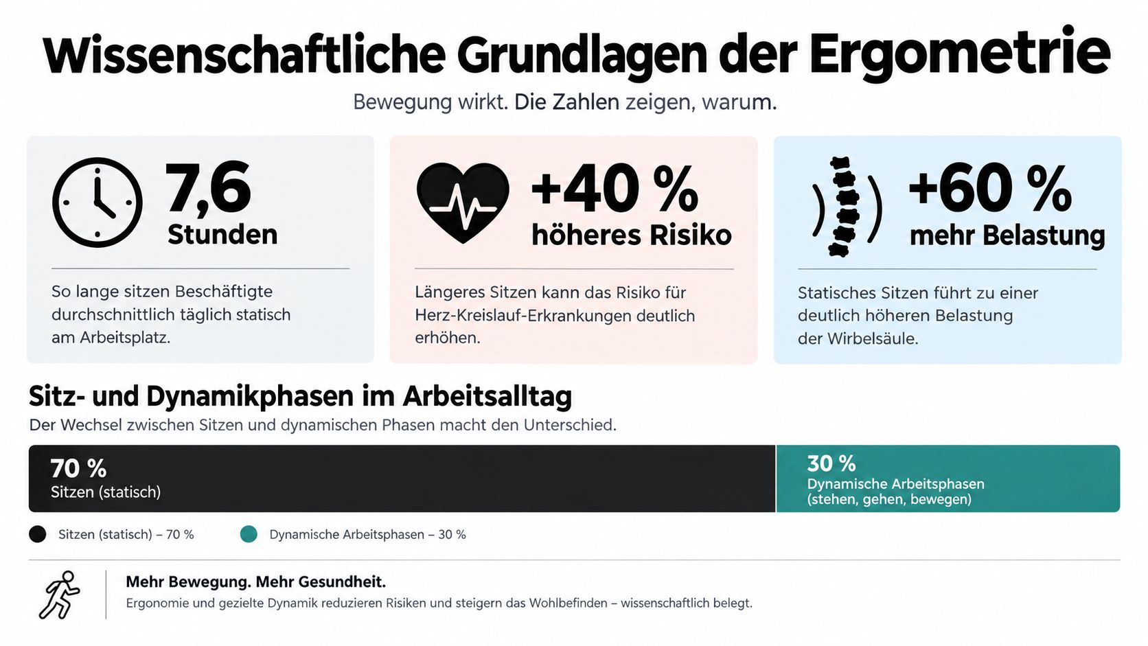 Eine Infografik zur Ergometrie am Arbeitsplatz, die Risiken des langen Sitzens und die Vorteile von Bewegung verdeutlicht.