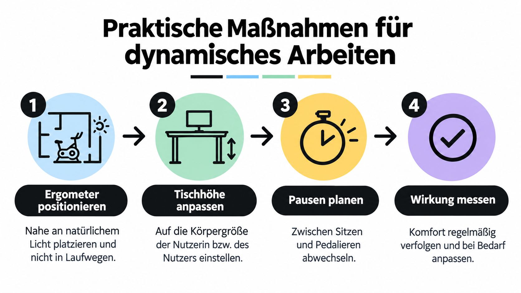 Infografik mit vier Schritten für praktische Maßnahmen für dynamisches Arbeiten an einem Arbeitsplatz mit Ergometer.
