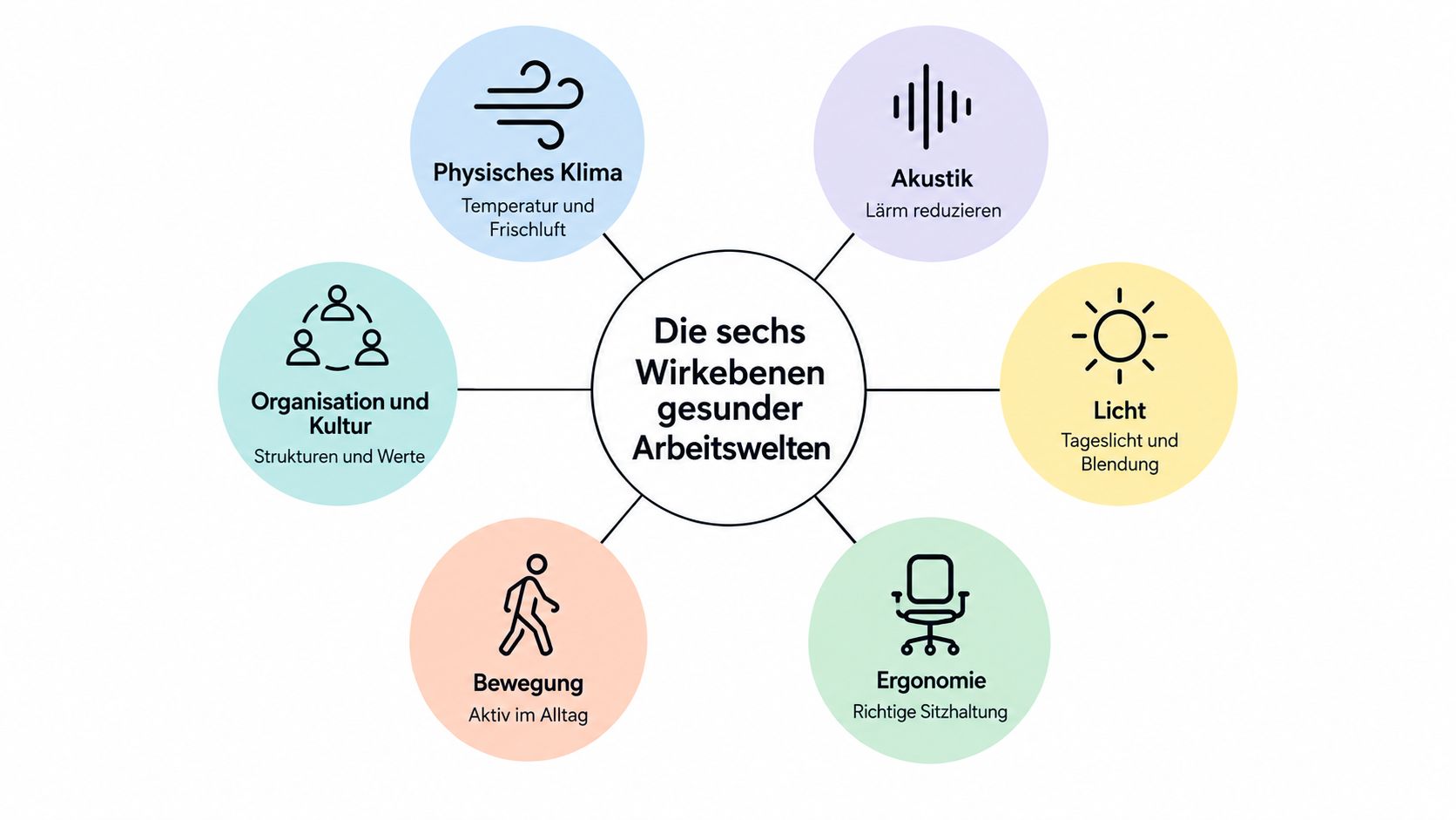 Eine Grafik zeigt die sechs Wirkebenen gesunder Arbeitswelten wie Bewegung, Licht, Akustik und Unternehmenskultur für eine bessere Gesundheit.