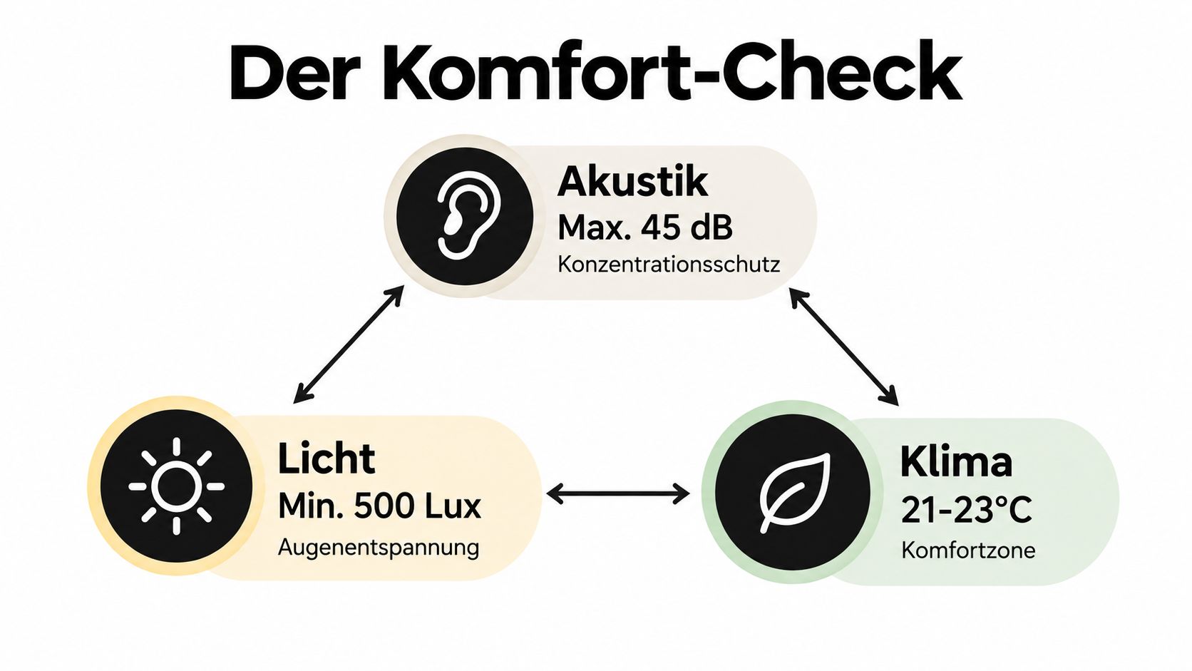 Eine Grafik zeigt die drei Komponenten des Komfort-Checks: Akustik, Licht und Klima für ein optimales Büro-Raumklima.
