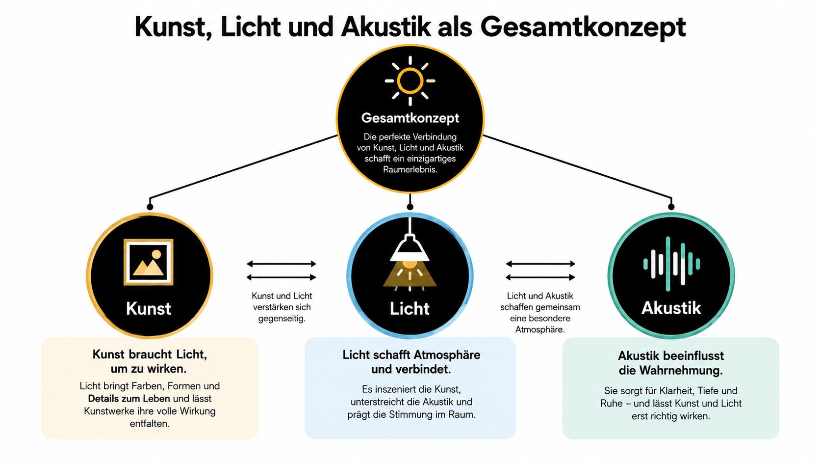 Infografik über das Zusammenspiel von Kunst, Licht und Akustik als ganzheitliches Gestaltungskonzept für Räume.