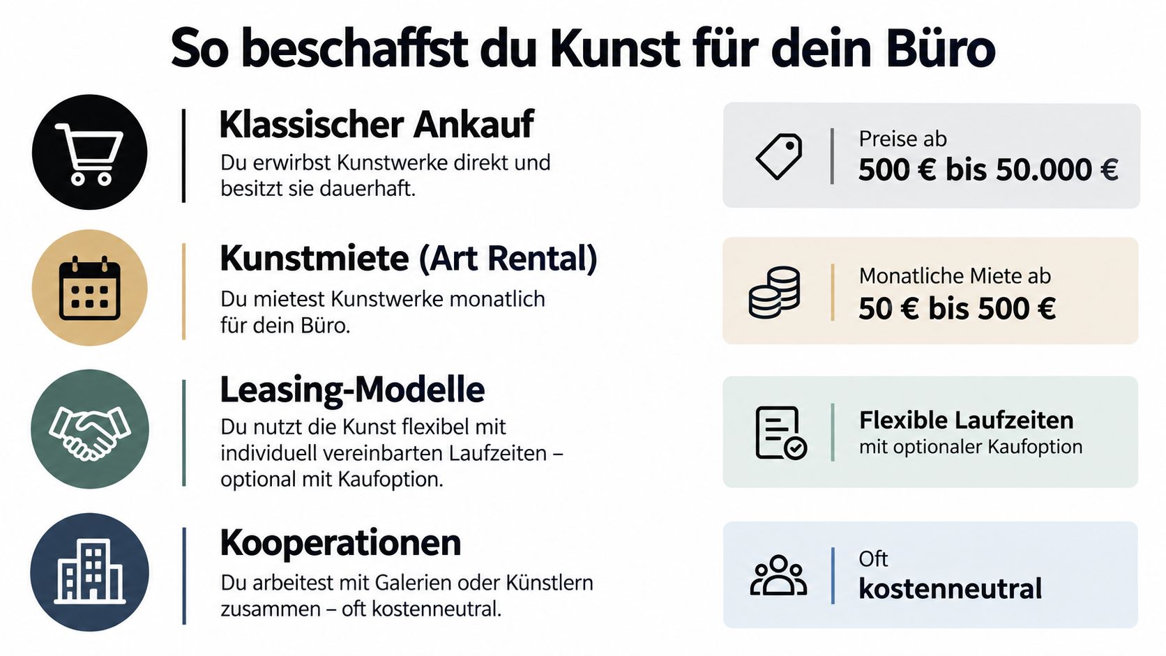 Infografik zur Übersicht verschiedener Möglichkeiten der Kunstbeschaffung für Büroräume, einschließlich Kauf, Miete, Leasing und Kooperationen.