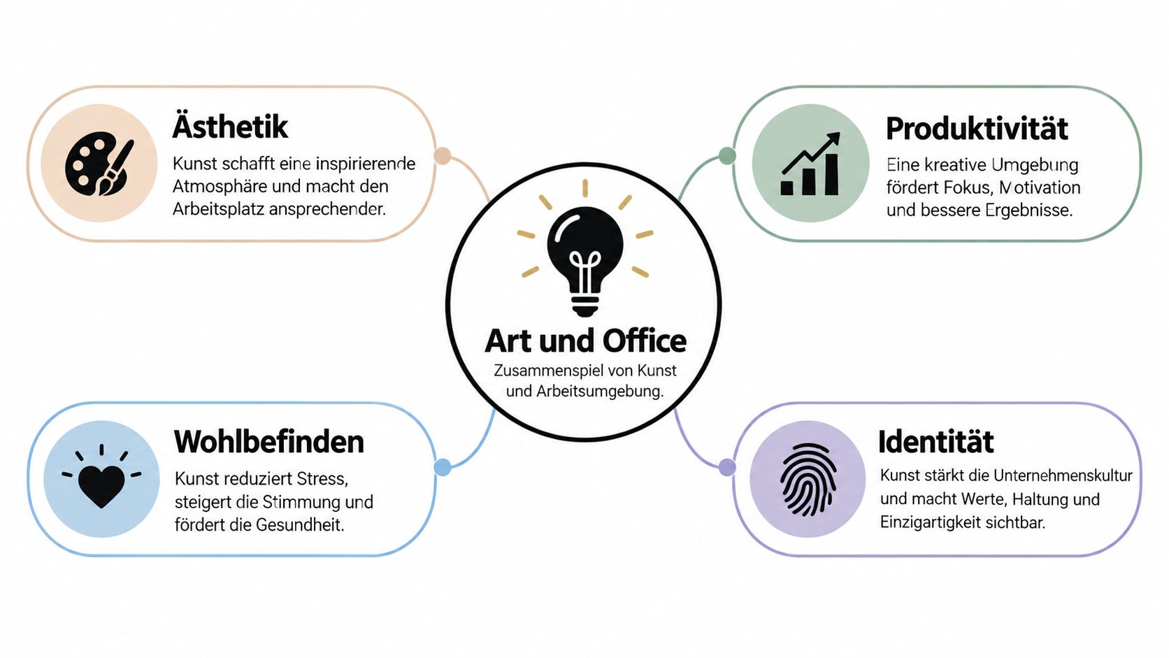 Eine Infografik mit dem Titel Art und Office, die vier Vorteile von Kunst am Arbeitsplatz darstellt.