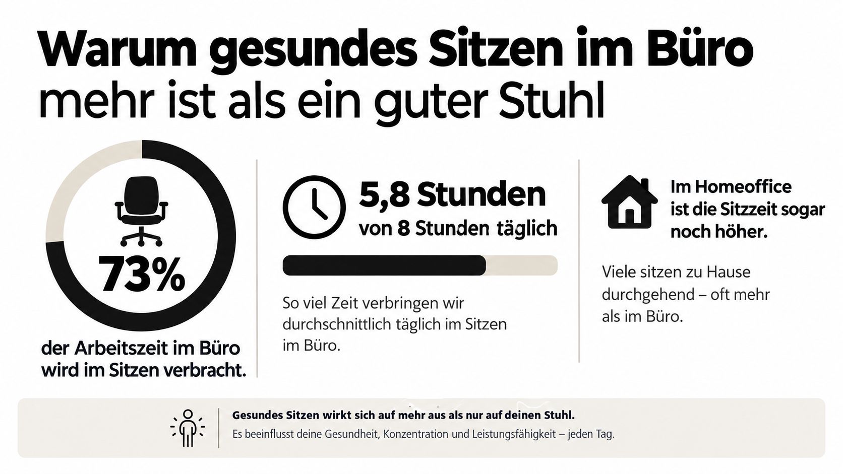 Infografik zum Thema gesundes Sitzen im Büro, das Auswirkungen auf Gesundheit, Konzentration und Leistungsfähigkeit hat.