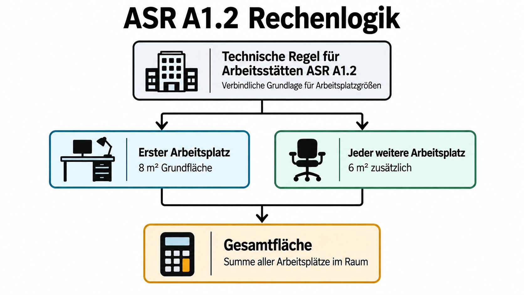 Infografik zur Berechnung der Mindestfläche von Arbeitsplätzen gemäß ASR A1.2 für Büro- und Arbeitsumgebungen.