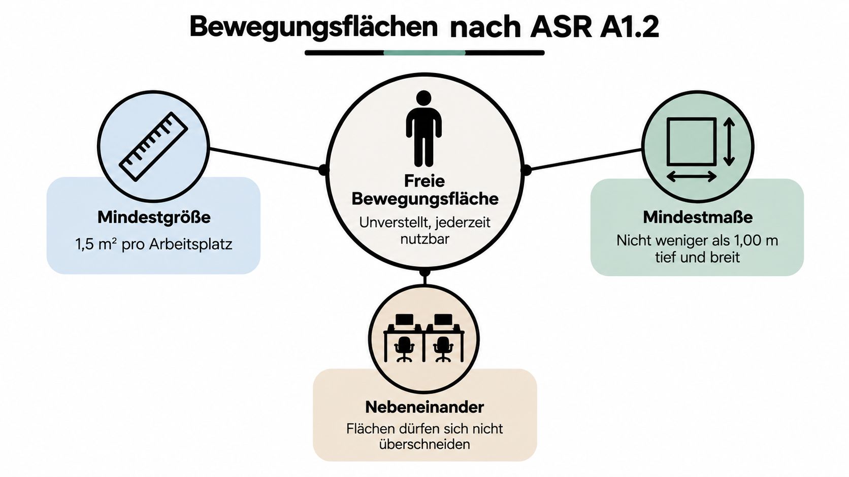 Infografik zur Mindestgröße und den Maßen für Bewegungsflächen an Büroarbeitsplätzen gemäß der ASR A1.2 Richtlinie.