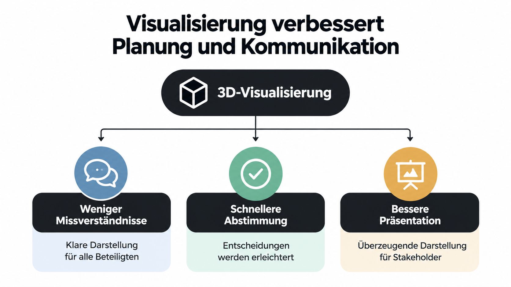 Eine Grafik zeigt die Vorteile von 3D-Visualisierung für verbesserte Planung und Kommunikation durch weniger Missverständnisse, schnellere Abstimmung und bessere Präsentation.