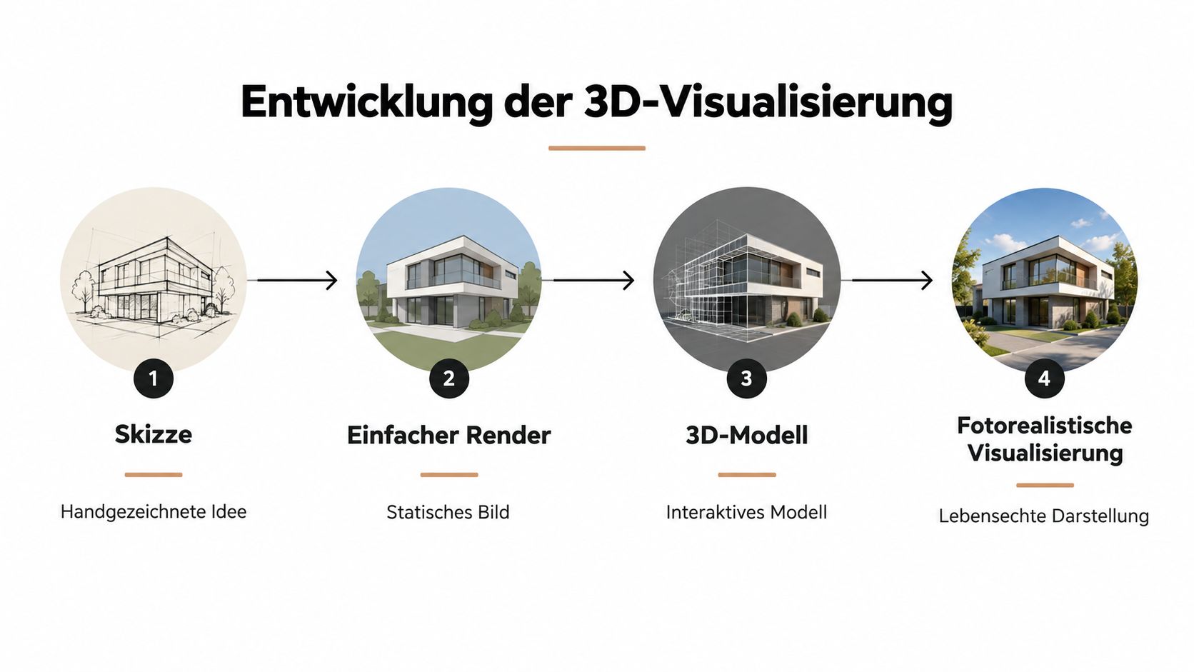 Infografik zeigt die vier Stufen der architektonischen 3D-Visualisierung von der handgezeichneten Skizze bis zur fotorealistischen Darstellung.