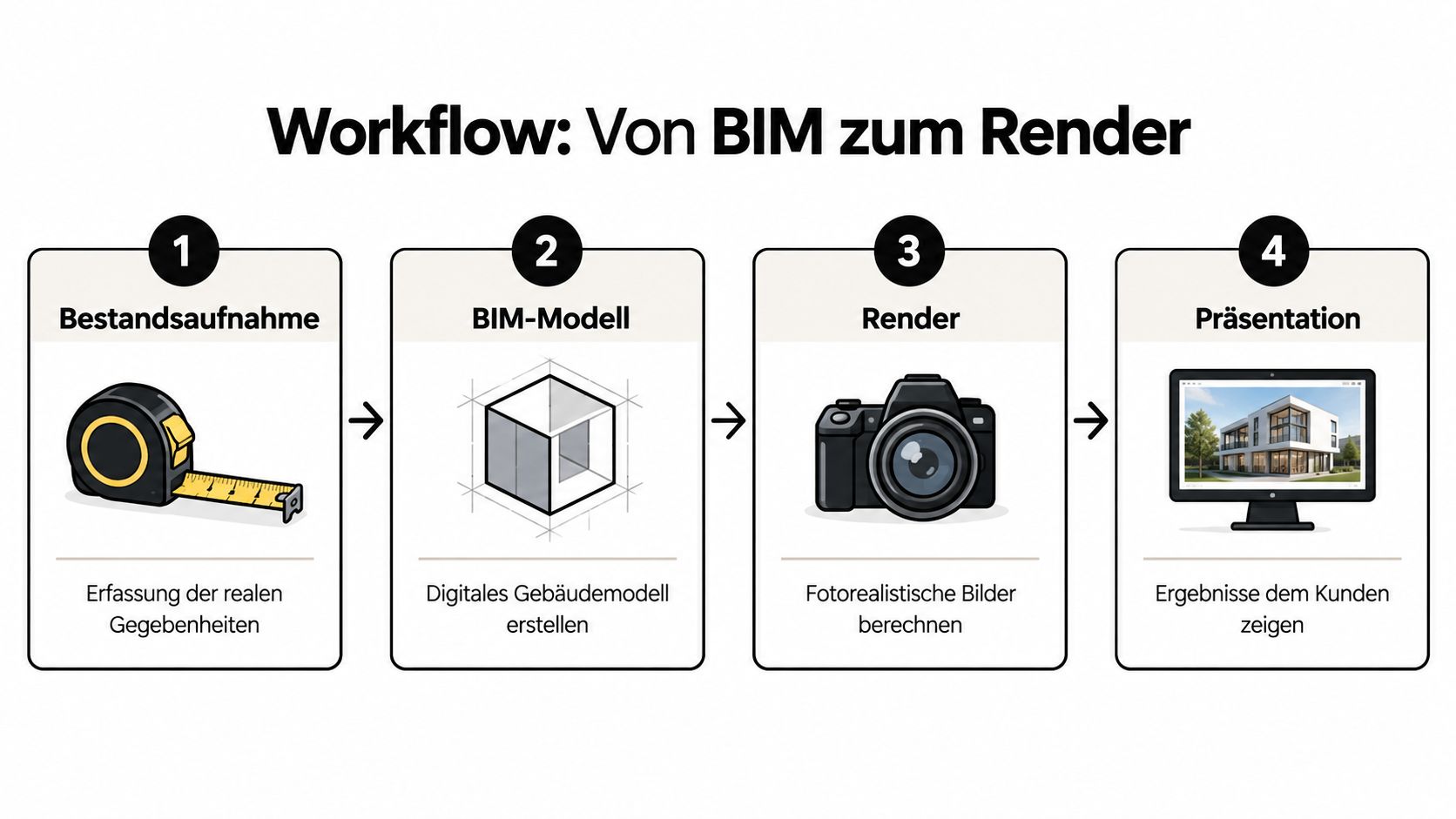 Eine Infografik zeigt den vierstufigen Workflow von der Bestandsaufnahme bis zur finalen Architektur-Präsentation eines BIM-Modells.