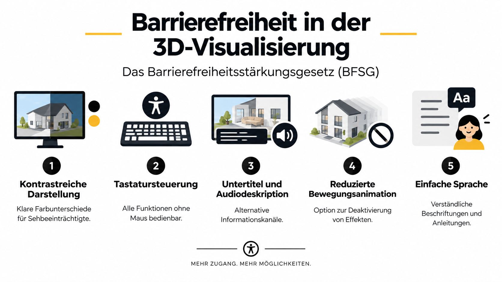 Infografik zeigt fünf wichtige Anforderungen für Barrierefreiheit in der 3D-Visualisierung gemäß dem Barrierefreiheitsstärkungsgesetz.