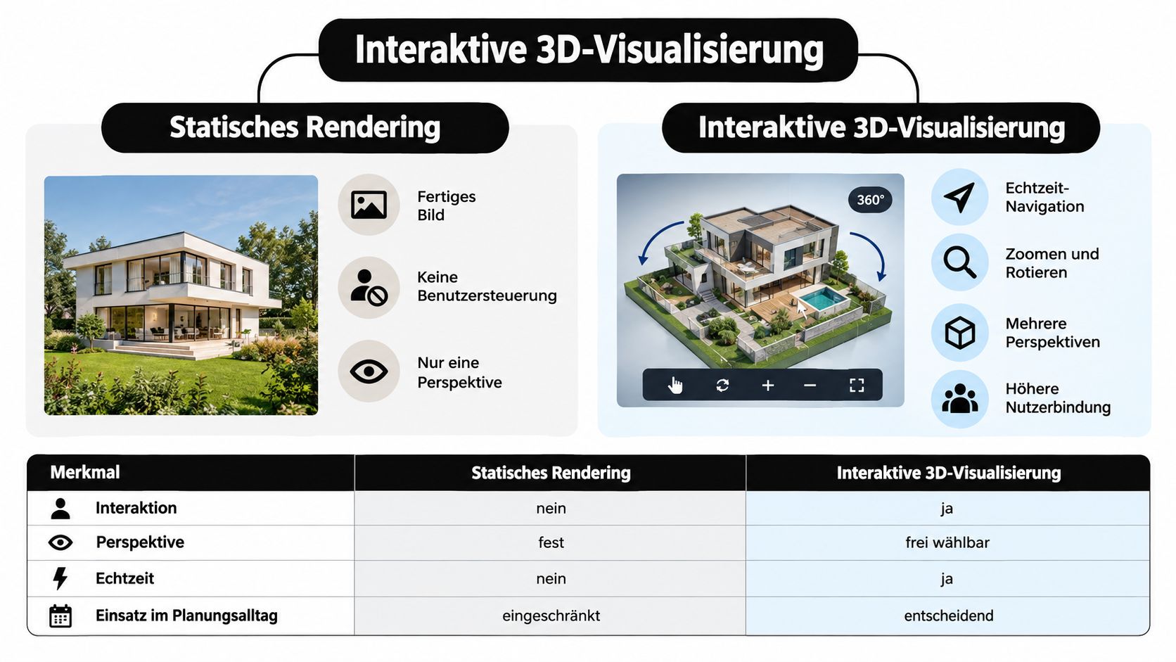 Vergleichsgrafik zwischen statischem Rendering und interaktiver 3D-Visualisierung für Architekturprojekte und moderne Immobilienpräsentationen.