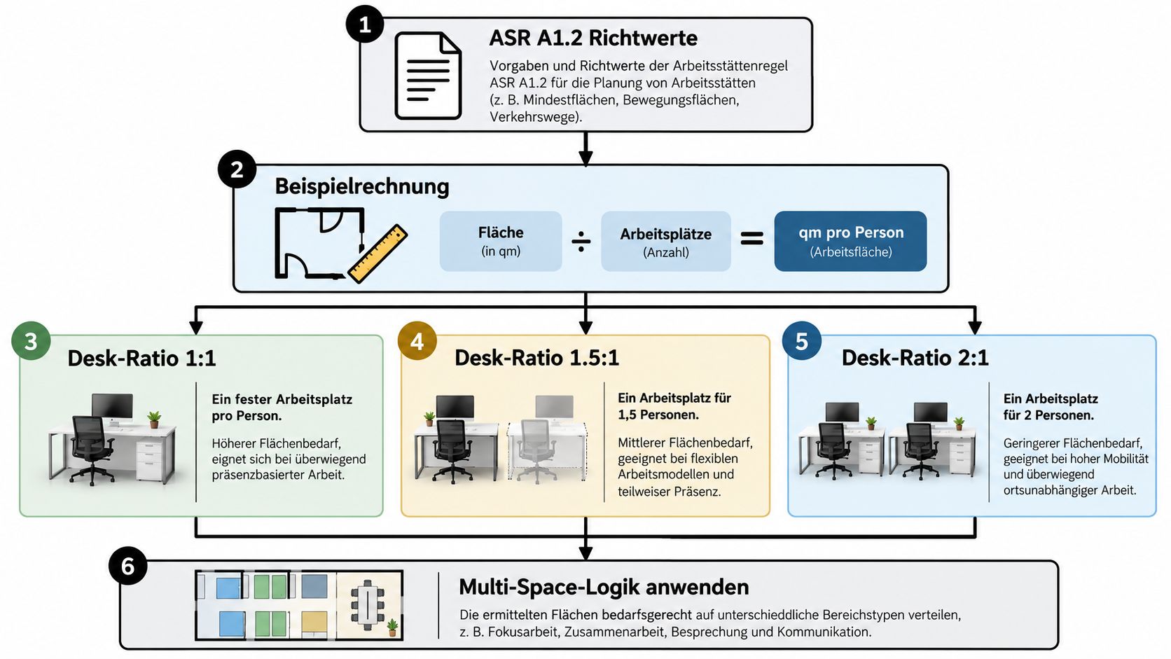 Infografik zur Planung von Büroflächen basierend auf ASR A1.2 Richtlinien und verschiedenen Desk-Sharing-Modellen für moderne Arbeitswelten.