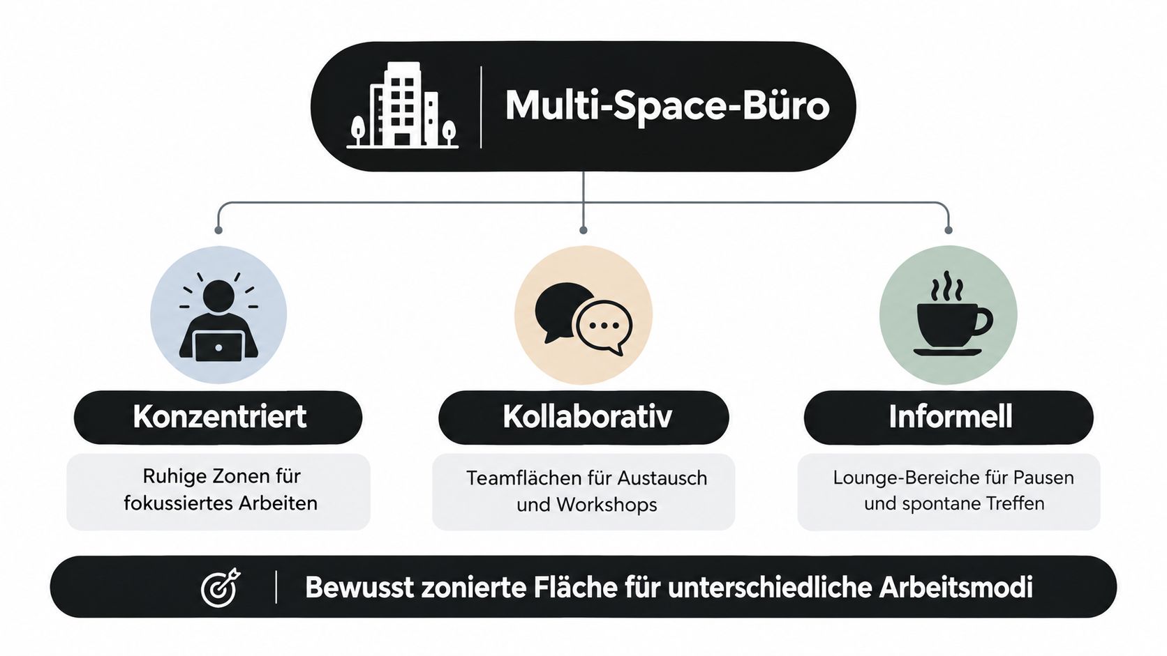 Grafik eines Multi-Space-Büros mit Unterteilung in konzentrierte, kollaborative und informelle Arbeitsbereiche für verschiedene Bedürfnisse.