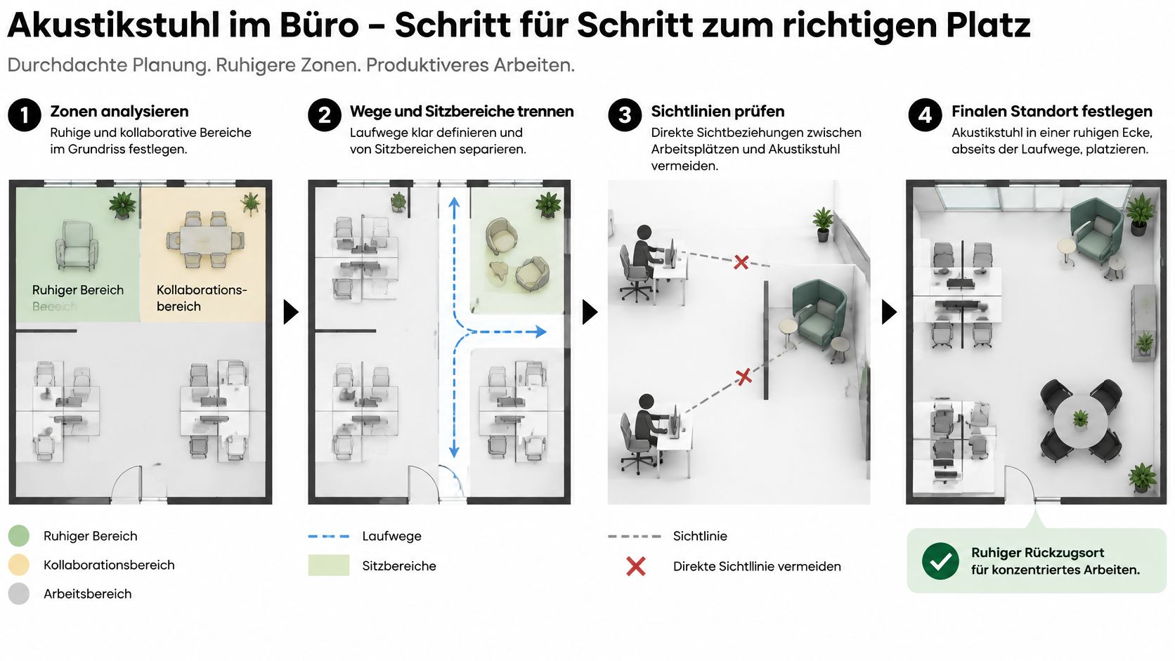 Eine Infografik mit vier Schritten zur optimalen Platzierung eines Akustiksessels für ruhiges und produktives Arbeiten im Büro.
