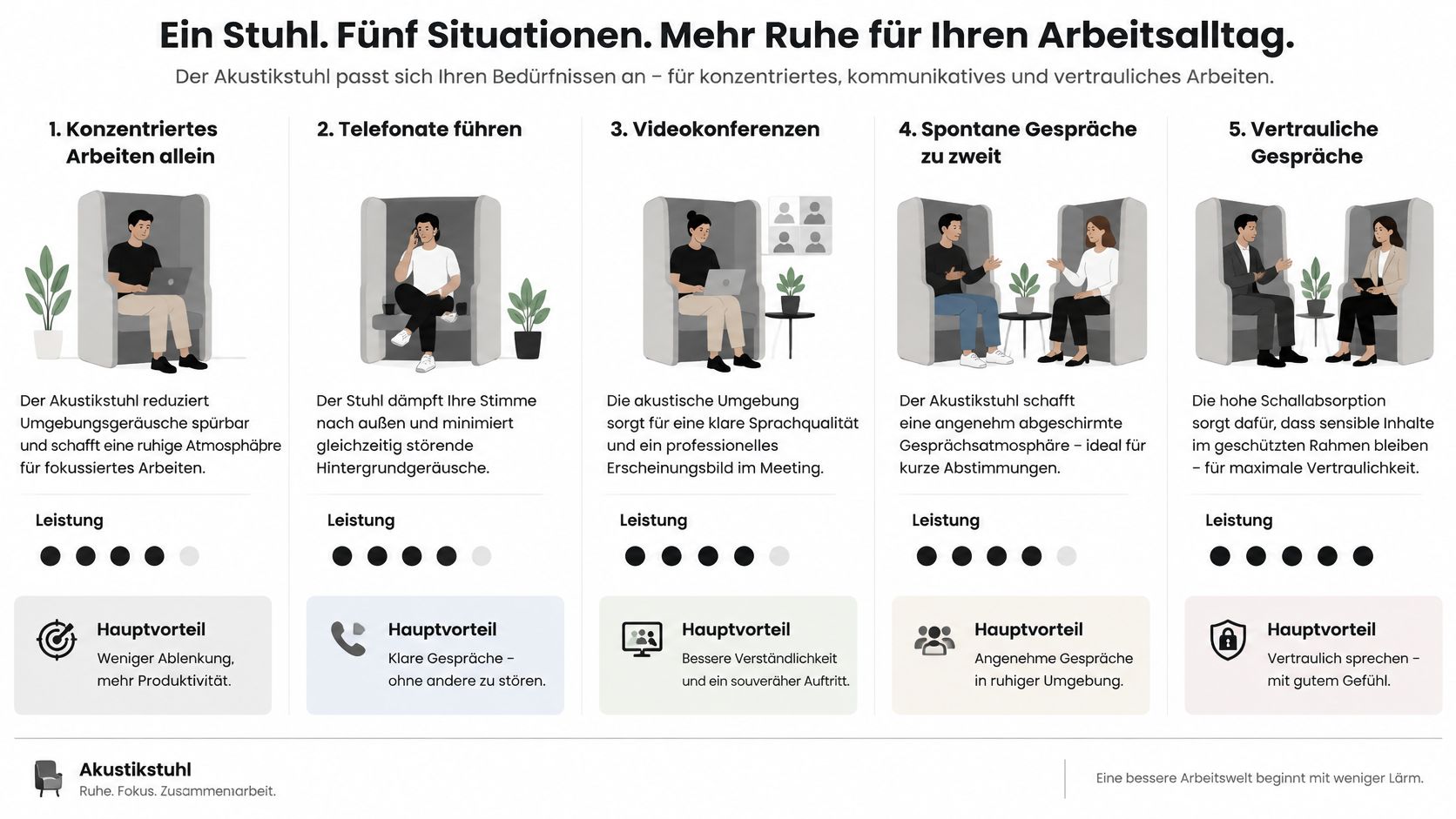 Eine Infografik zeigt einen Akustiksessel in fünf verschiedenen Arbeitssituationen für mehr Ruhe und Fokus im Büroalltag.