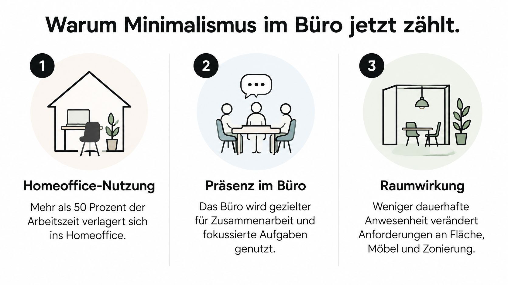 Infografik zeigt drei Gründe, warum Minimalismus im Büro durch Homeoffice, Zusammenarbeit und Raumveränderungen an Bedeutung gewinnt.
