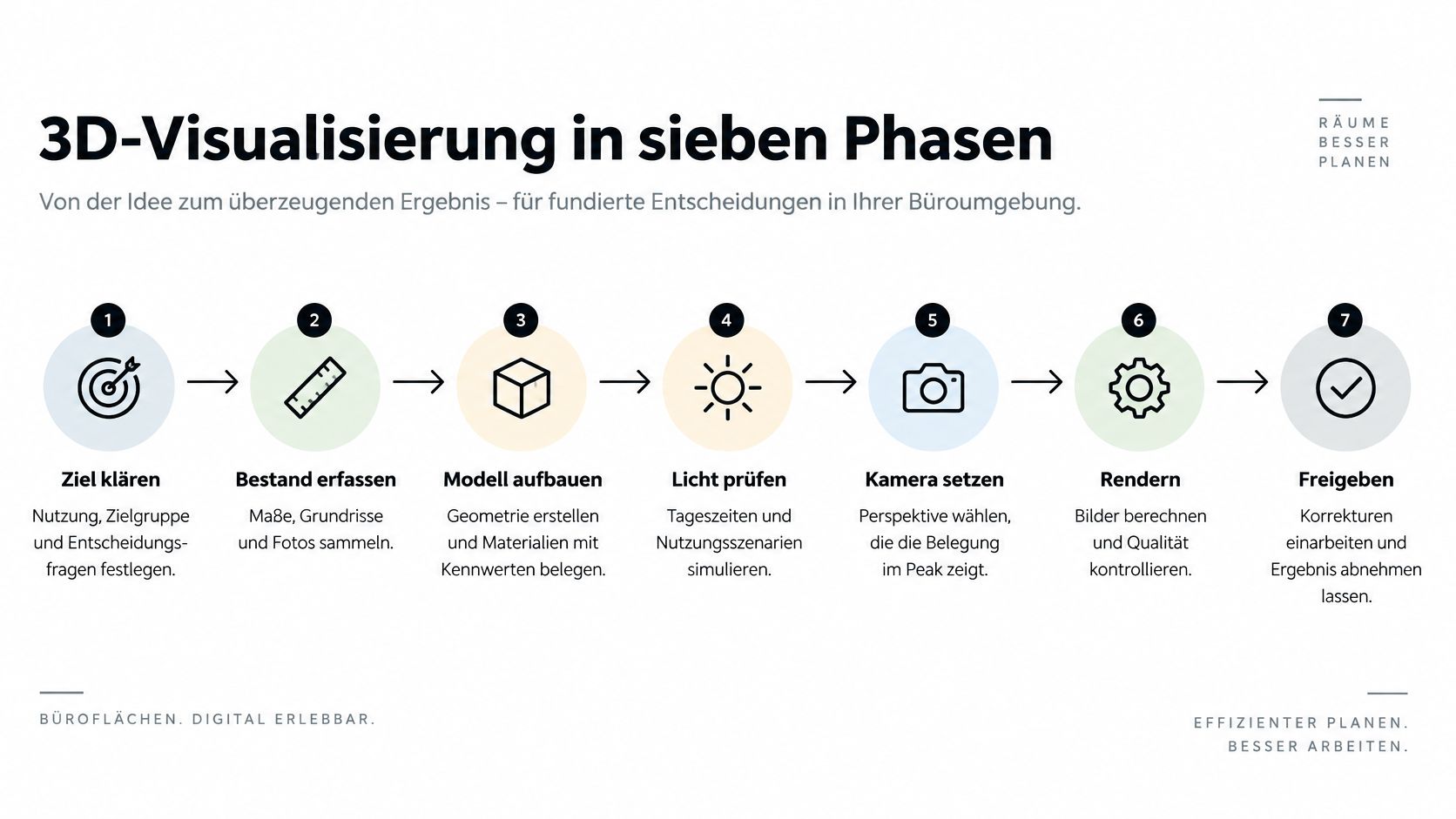 Eine Infografik, die den siebenstufigen Prozess der 3D-Visualisierung für die professionelle Büroplanung und Raumgestaltung darstellt.