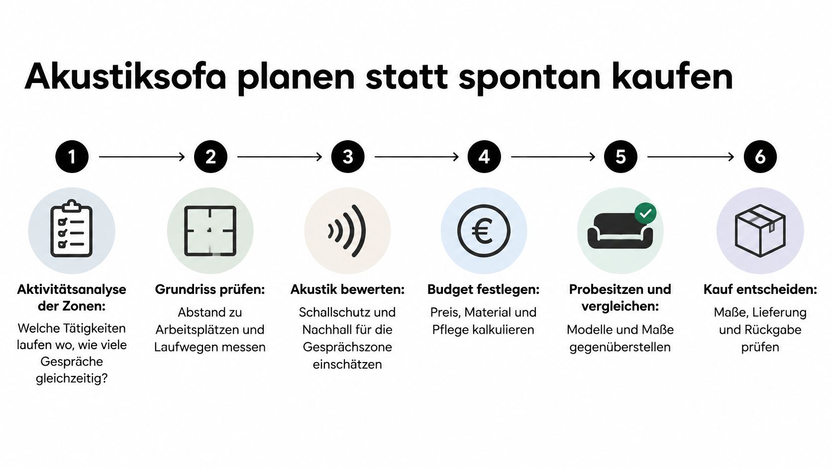 Eine sechsstufige Infografik zur planvollen Auswahl eines Akustiksofas für das Büro in einer modernen Arbeitsumgebung.