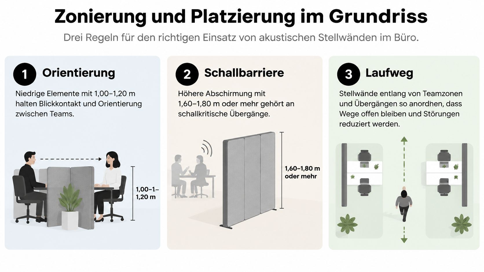Infografik zur Platzierung akustischer Stellwände im Büro mit drei Regeln für Orientierung, Schallbarriere und Laufwege.