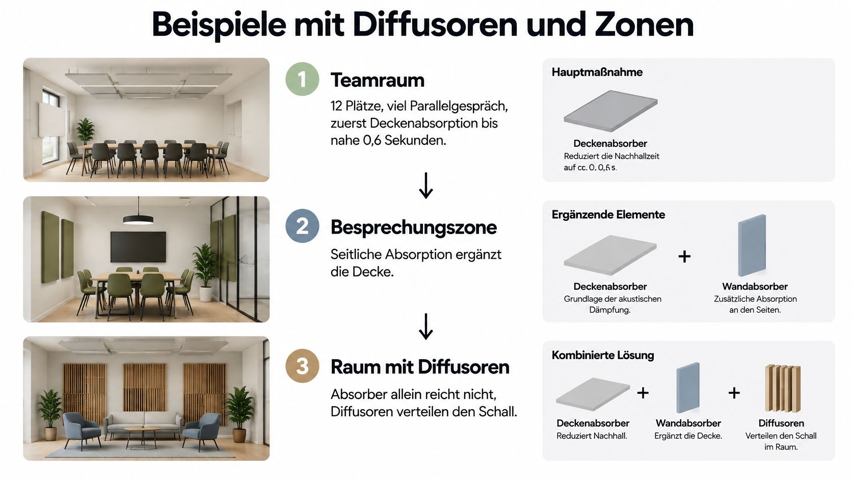 Eine Infografik zeigt drei Stufen der akustischen Bürogestaltung mit Deckenabsorbern, Wandabsorbern und Diffusoren zur Verbesserung der Raumakustik.