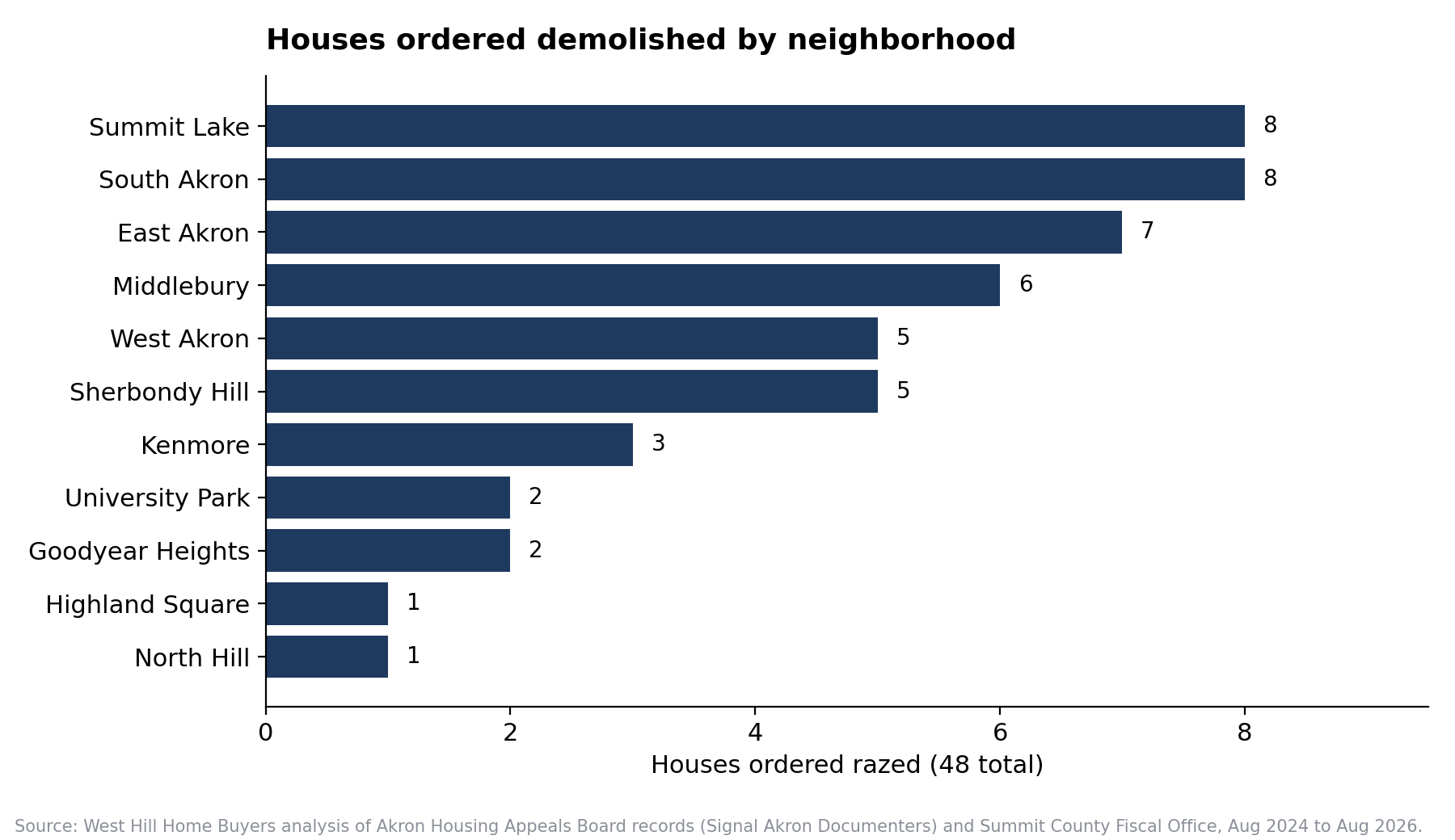 Bar chart of 48 Akron houses ordered demolished by neighborhood, led by South Akron and Summit Lake with 8 each.