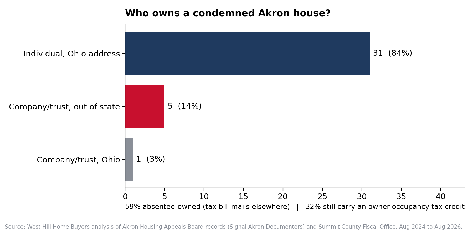 Bar chart showing 31 of 37 condemned Akron houses are owned by individuals with Ohio addresses, 5 by out-of-state companies or trusts, and 1 by an Ohio company.