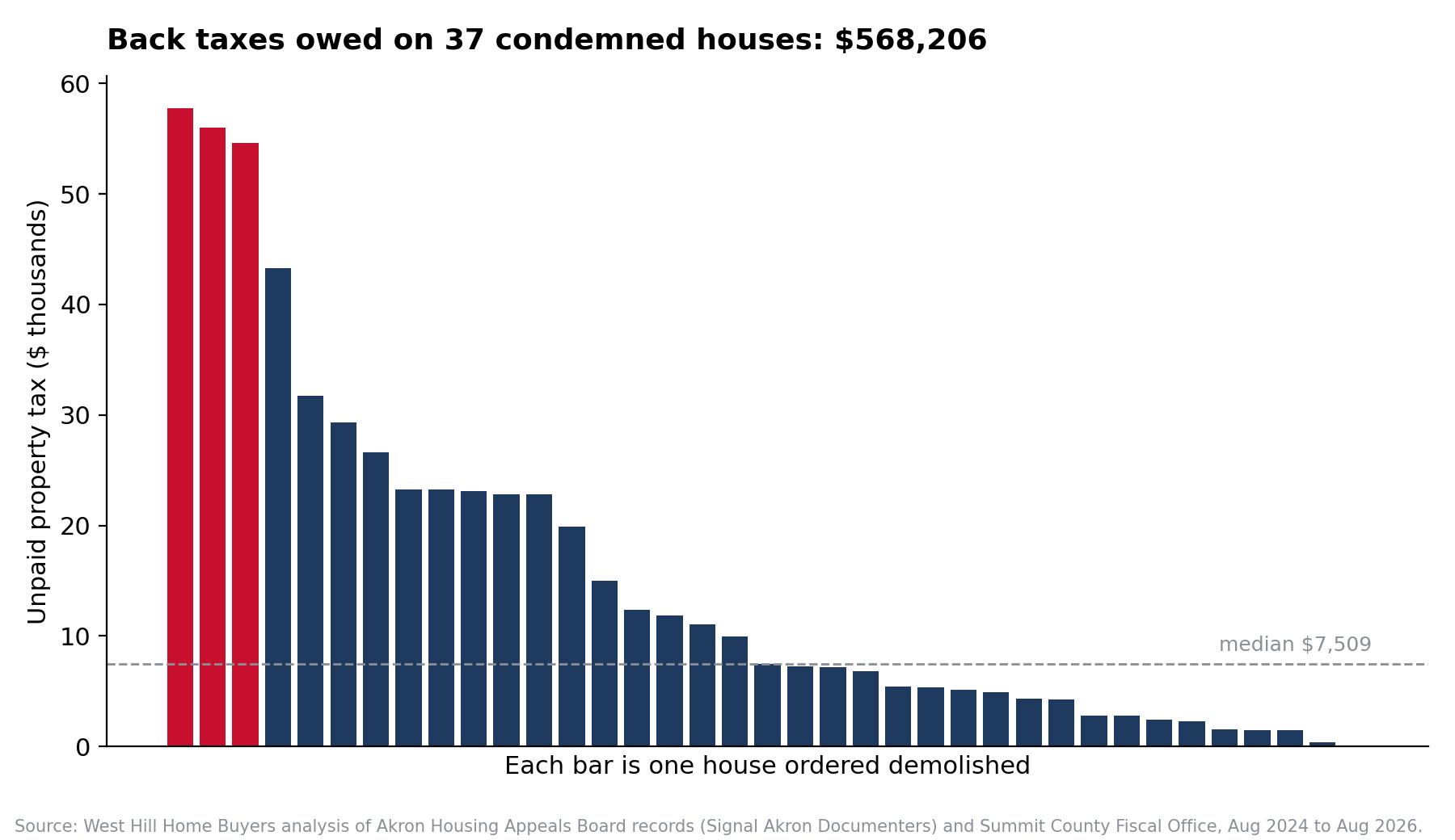 Bar chart of unpaid property taxes on 37 condemned Akron houses, totaling $568,206, with three houses each owing more than $54,000 and a median of $7,509.