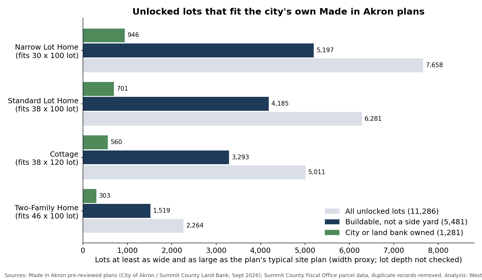 Chart of how many of Akron's 11,286 unlocked vacant lots fit each Made in Akron house plan.