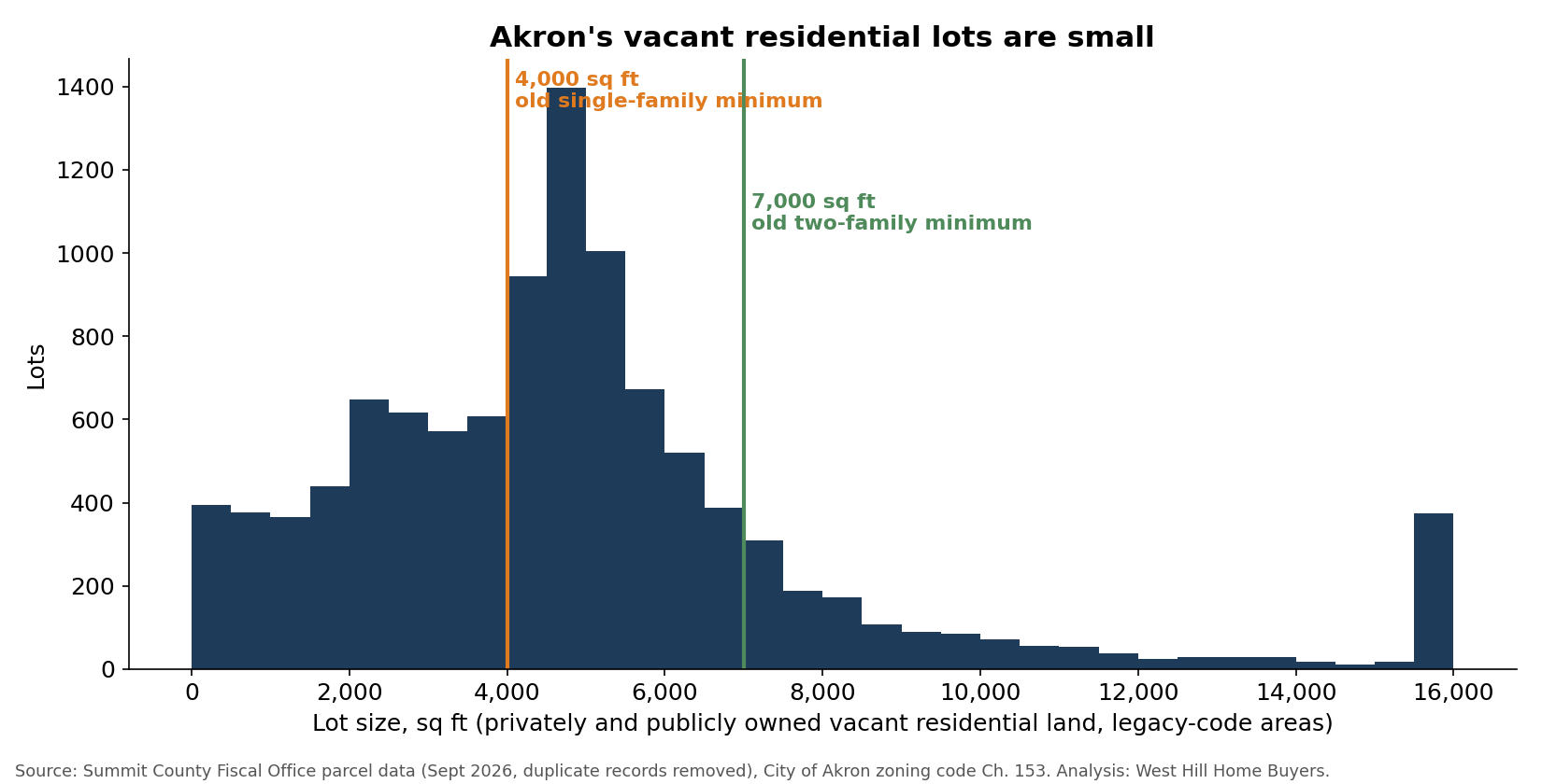 Chart of vacant residential lot sizes in Akron's legacy-code neighborhoods, with the 4,000 and 7,000 square foot minimums marked.