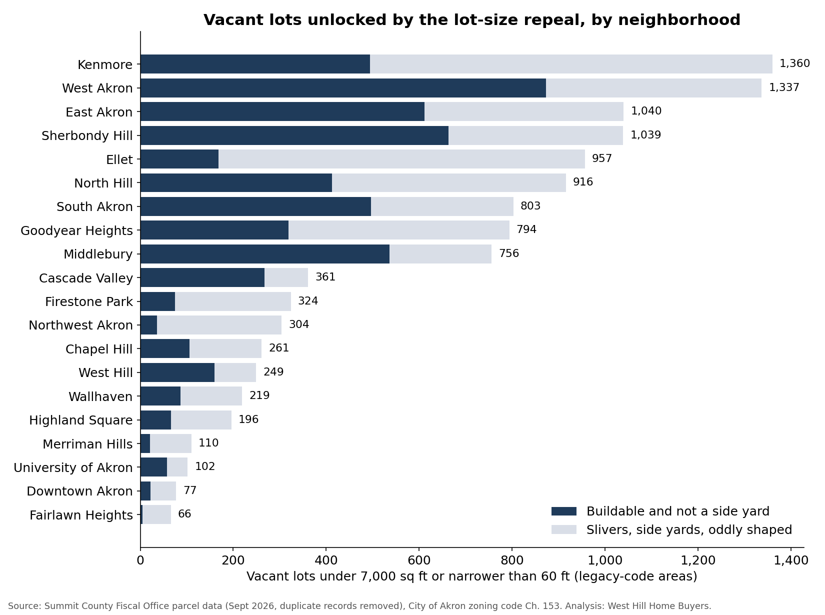 Bar chart of unlocked vacant lots by Akron neighborhood, led by Kenmore and West Akron.