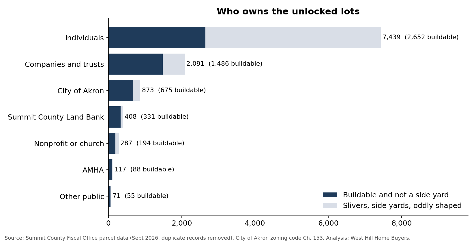 Chart of who owns Akron's 11,286 unlocked vacant lots, led by individuals.