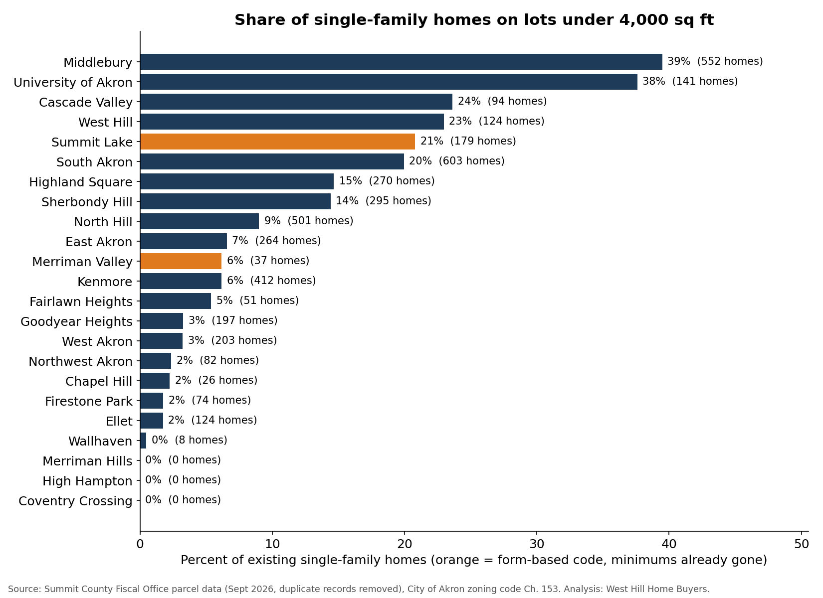 Bar chart of the share of single-family homes on lots under 4,000 square feet by Akron neighborhood, led by Middlebury at 40 percent.