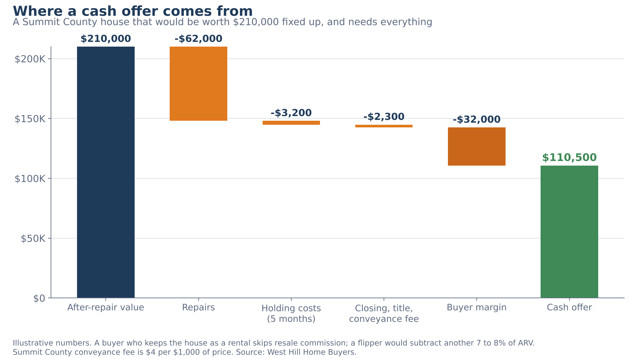 Waterfall chart showing how a cash offer is built from after-repair value minus repairs, holding costs, closing costs and margin