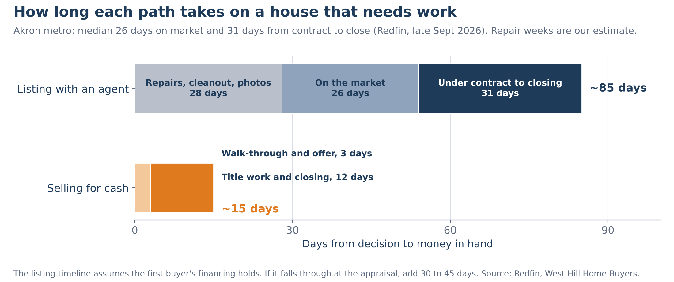 Chart of how long each path to sell a home takes