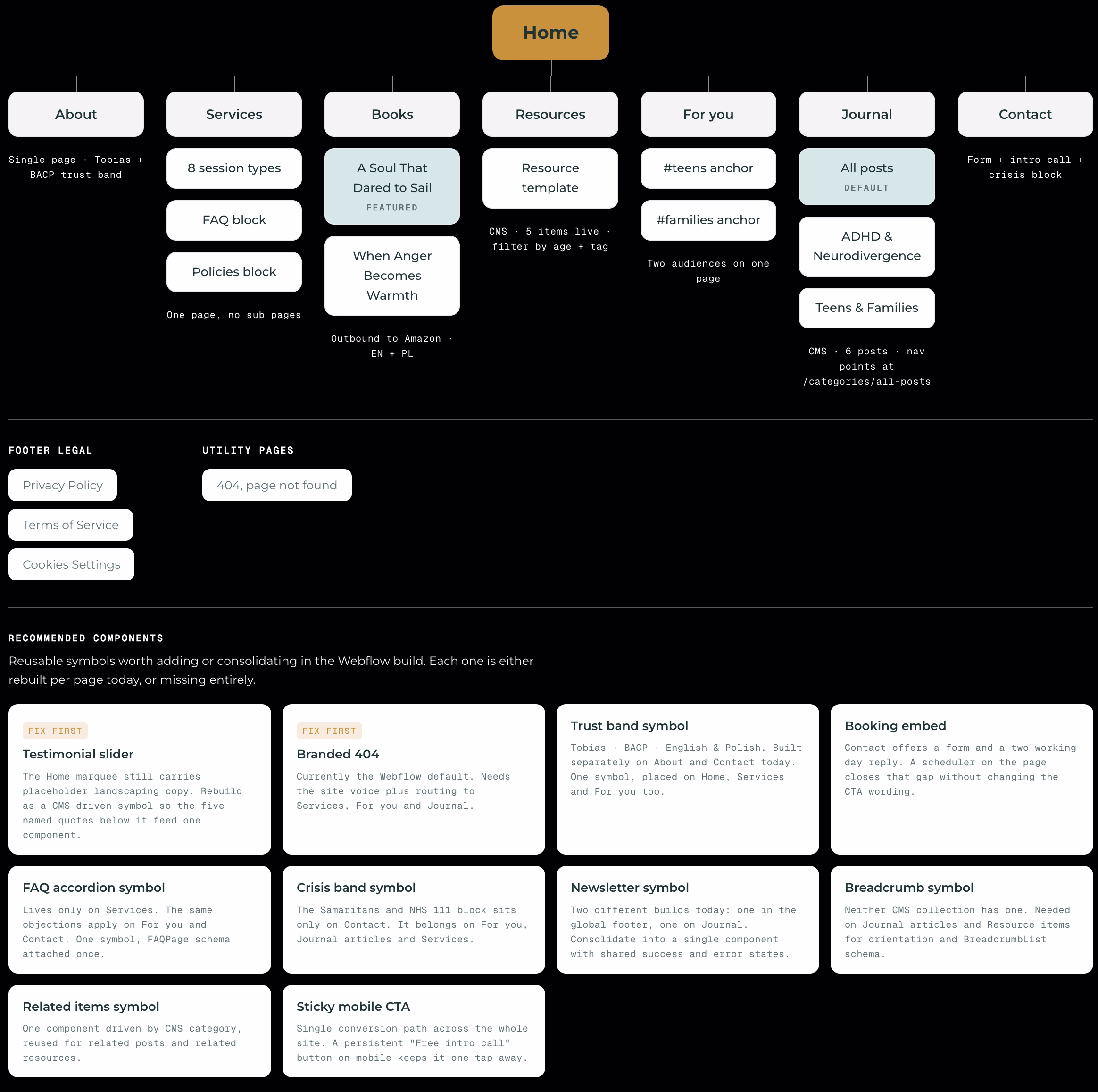 Page plan document showing every page and its sections, reviewed before any design work starts.