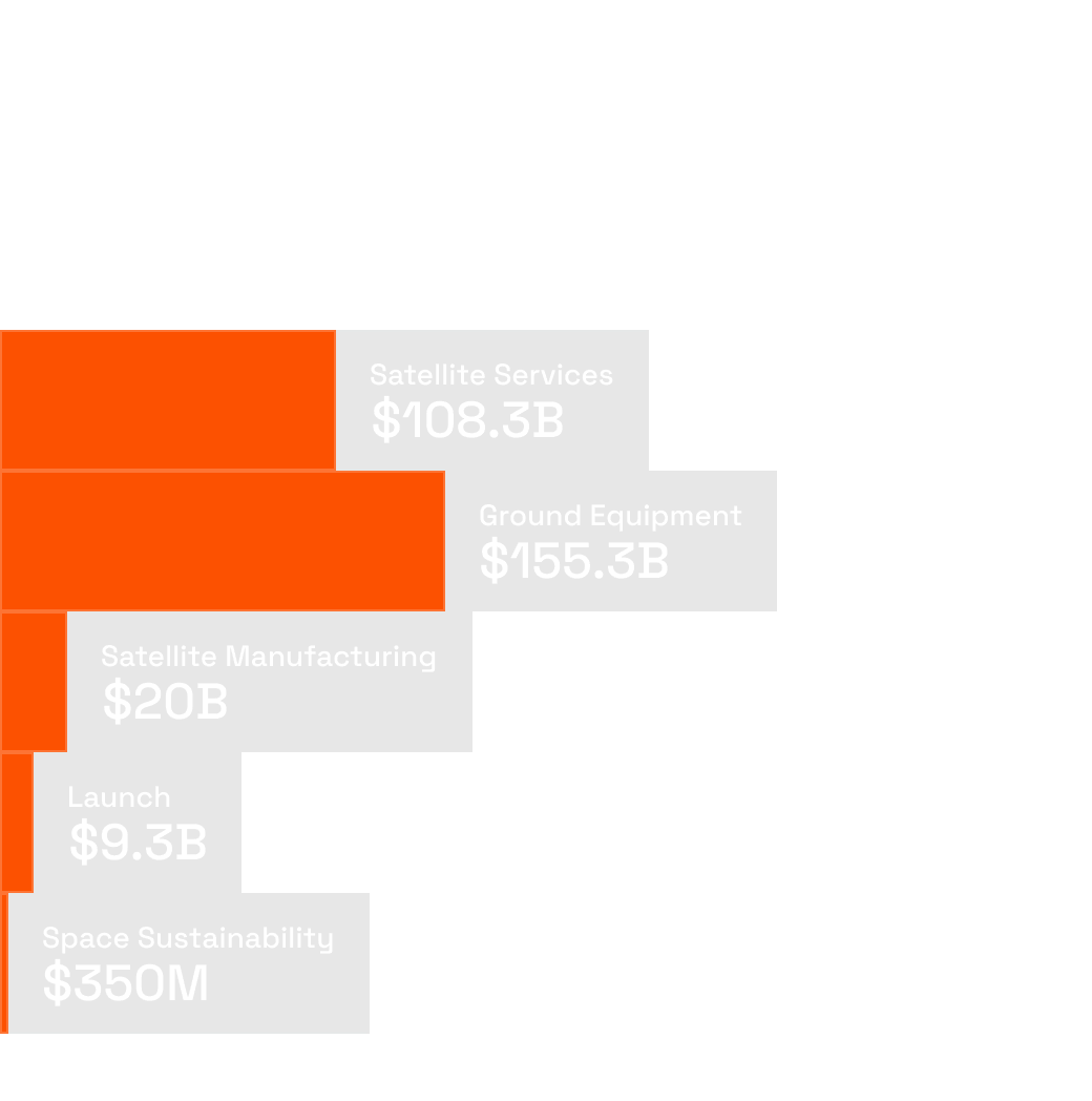 Infographic showing the $293 billion satellite industry as 71% of the space industry, with breakdown: Satellite Services $108.3B, Ground Equipment $155.3B, Satellite Manufacturing $20B, Launch $9.3B, Space Sustainability $350M.