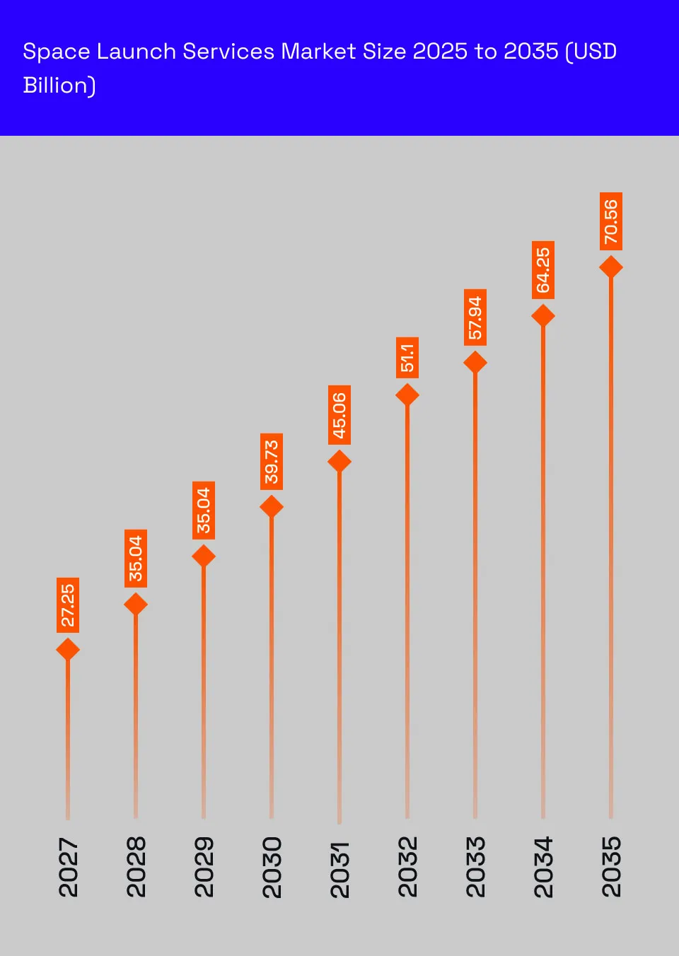 Bar chart showing the space launch services market size increasing from 27.25 billion USD in 2027 to 70.56 billion USD in 2035.