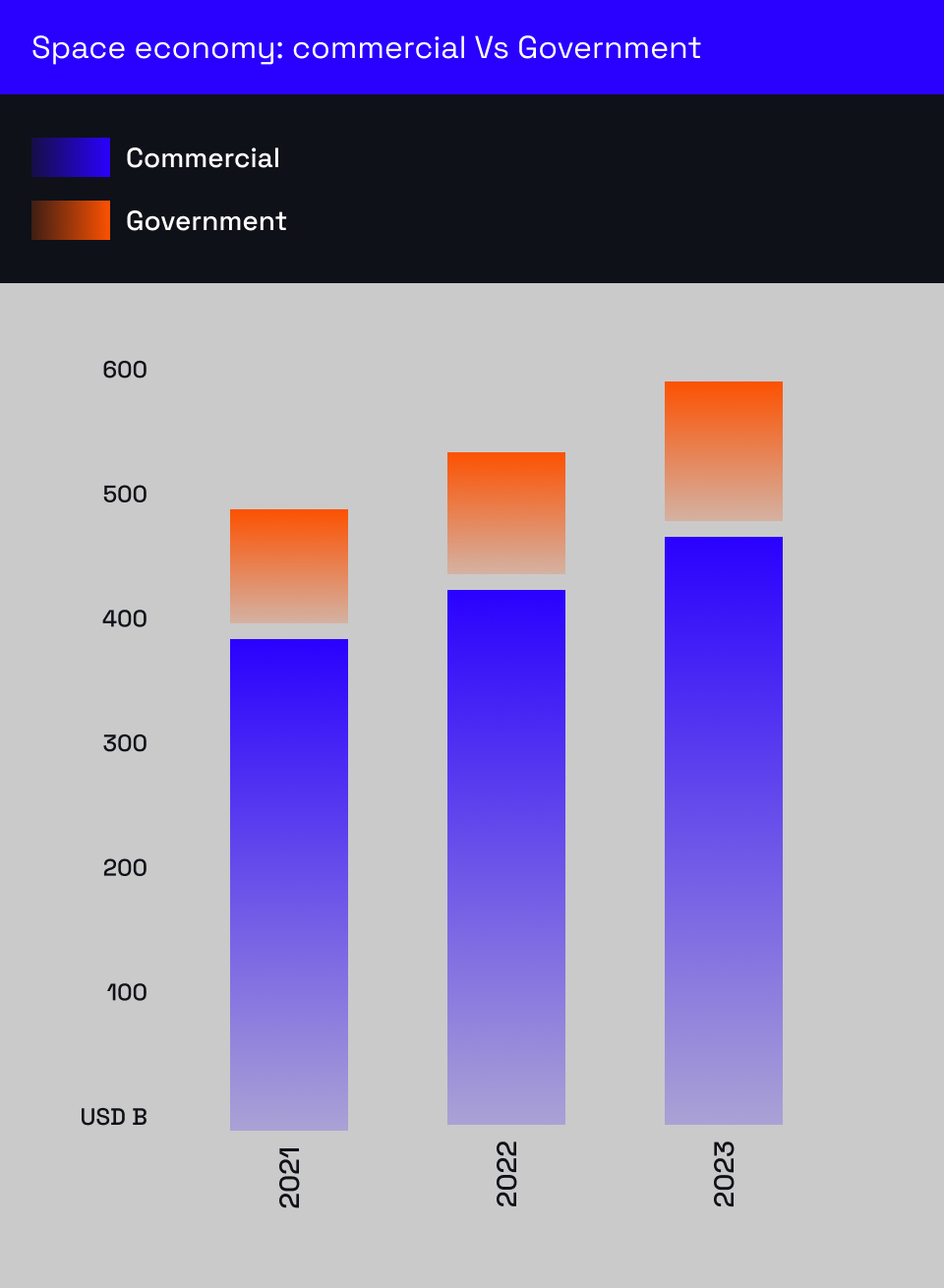 Bar chart comparing commercial and government space economy in USD billions from 2021 to 2023, showing growth each year with commercial larger than government.
