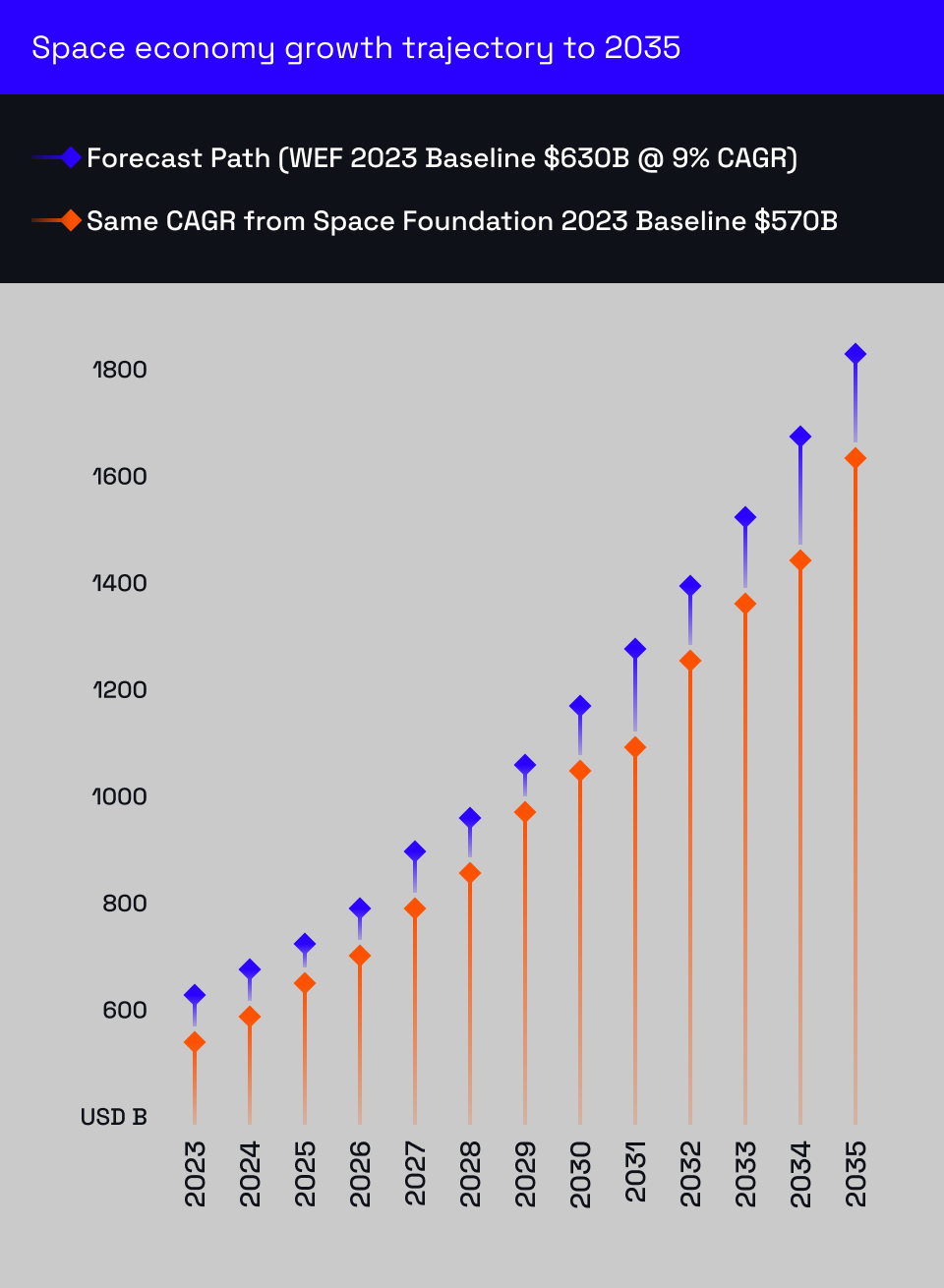 Bar chart showing space economy growth trajectory from 2023 to 2035 with two forecast paths: WEF 2023 baseline $630B growing at 9% CAGR, and Space Foundation 2023 baseline $570B at same CAGR.