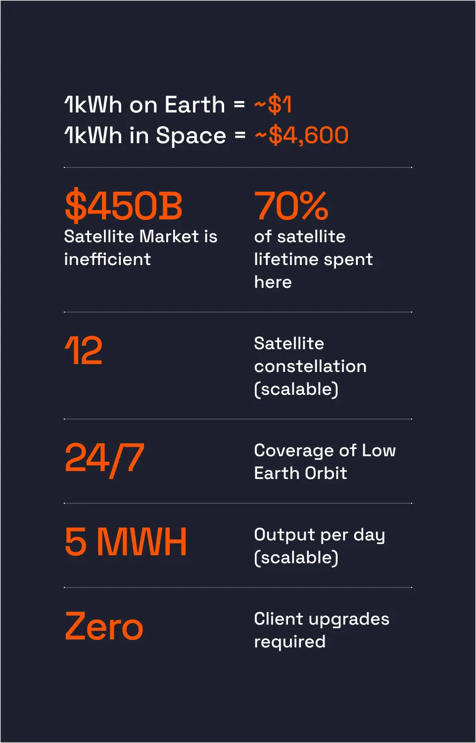 Infographic comparing electricity cost on Earth ($1 per kWh) versus space ($4600 per kWh), highlighting a $450 billion inefficient satellite market, 70% of satellite lifetime spent in orbit, scalable satellite constellations, 24/7 low Earth orbit coverage, 5 MWh scalable daily output, and zero client upgrades required.