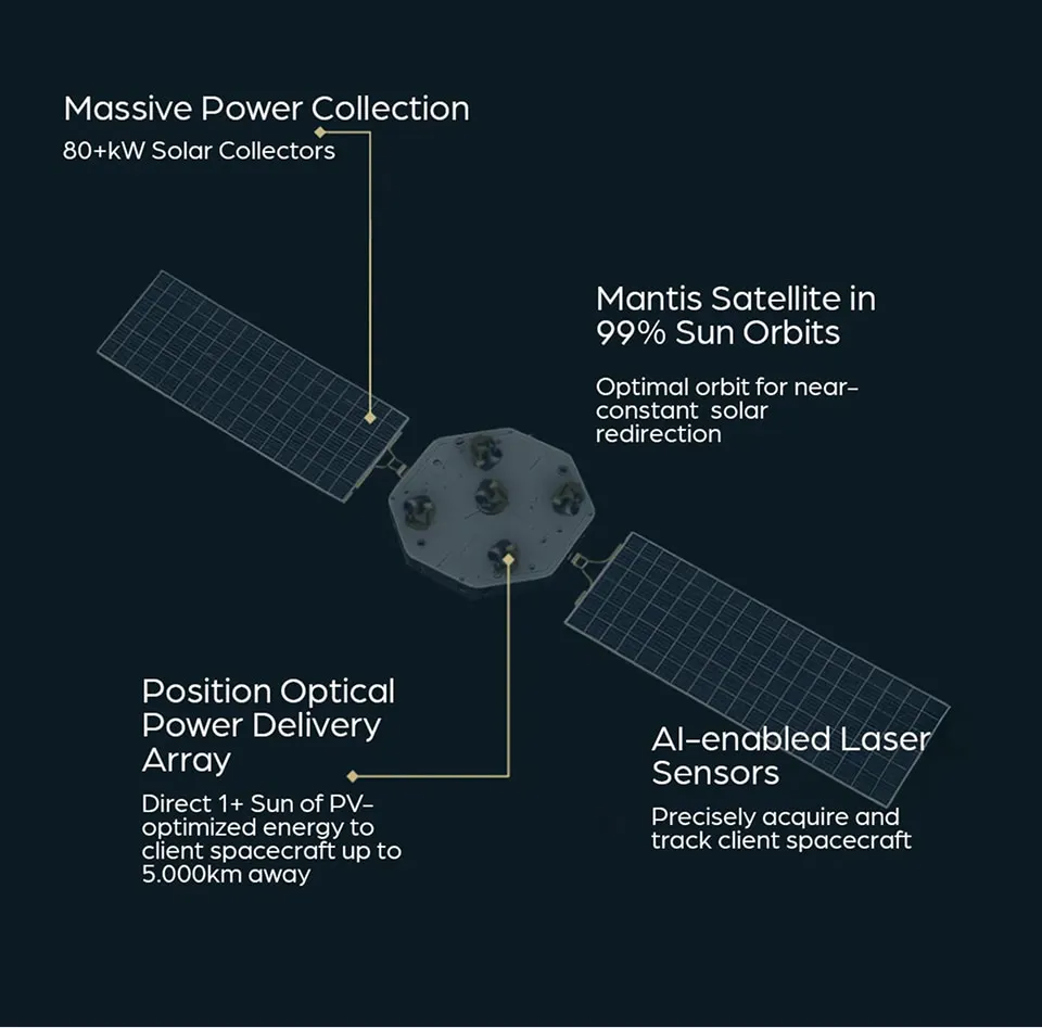 Diagram of a Mantis satellite highlighting its massive 80+kW solar collectors, position optical power delivery array for sending energy up to 5,000 km, AI-enabled laser sensors to track client spacecraft, and orbit optimized for near-constant solar redirection.