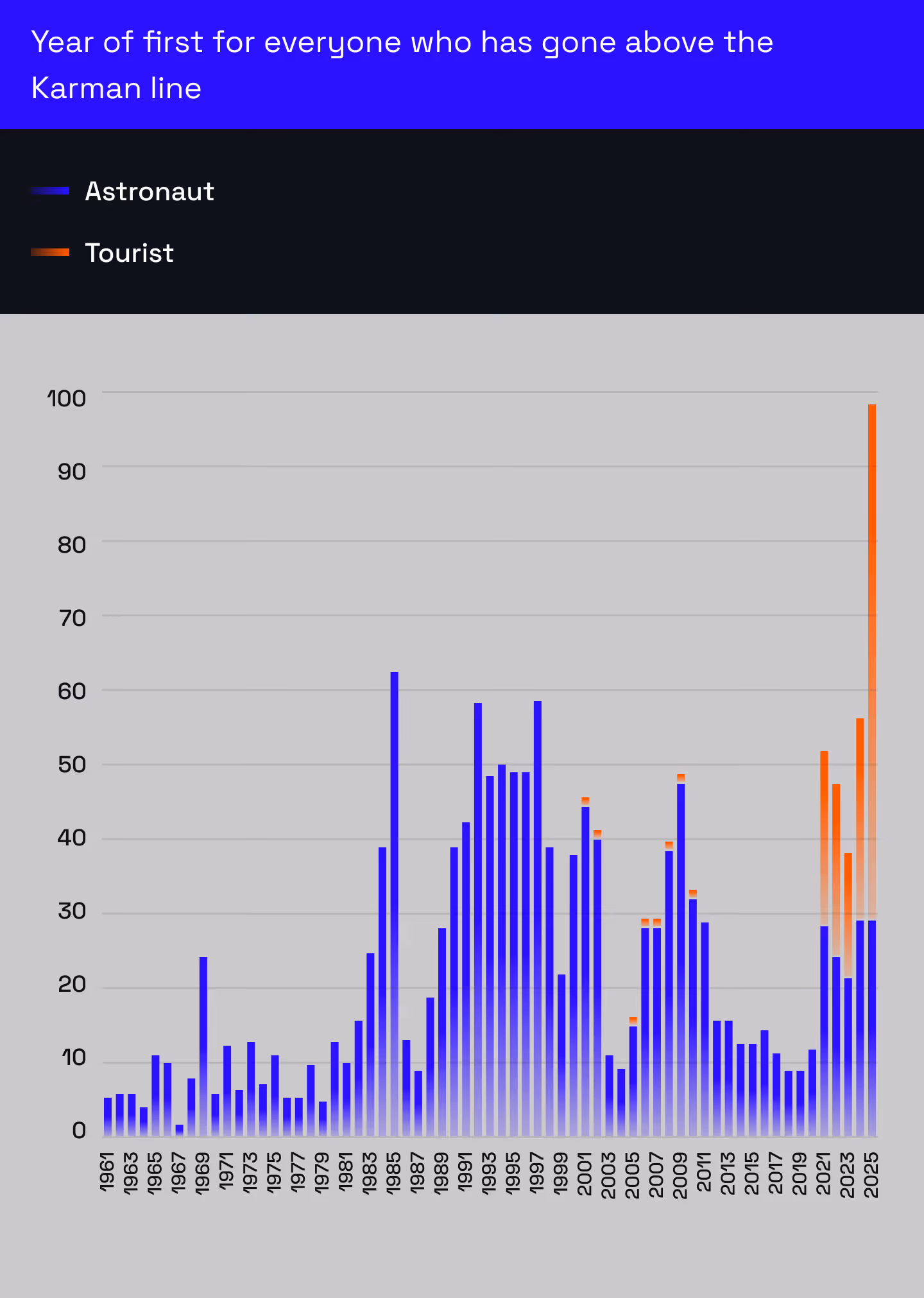 Bar chart showing the number of people first crossing the Karman line each year from 1961 to 2025, with astronauts in blue and tourists in orange; tourists increase notably from 2008 onward.