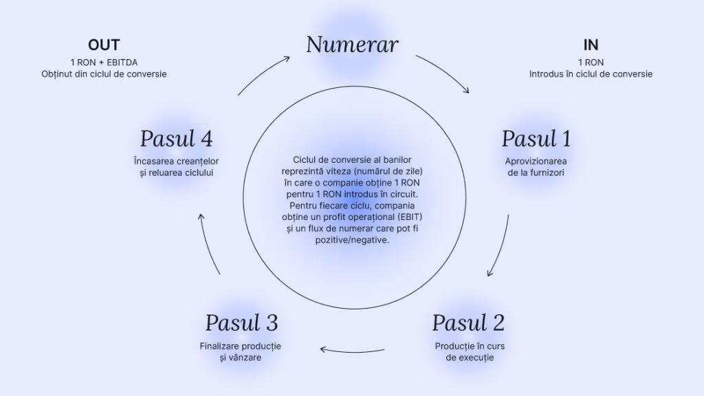 Diagramă despre creșterea competitivității afacerii prin factoring