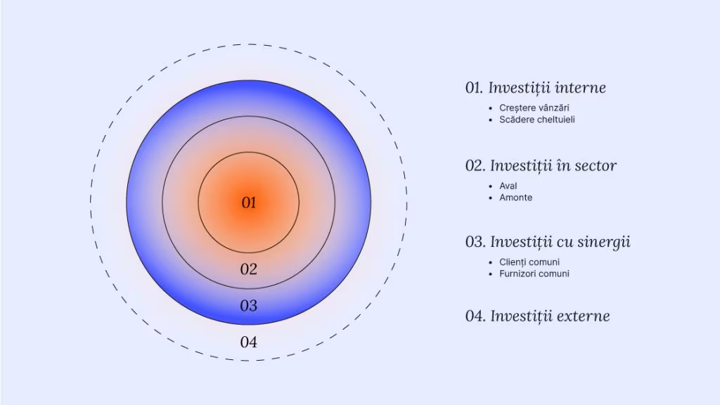 Diagramă despre fluxul de numerar în afaceri