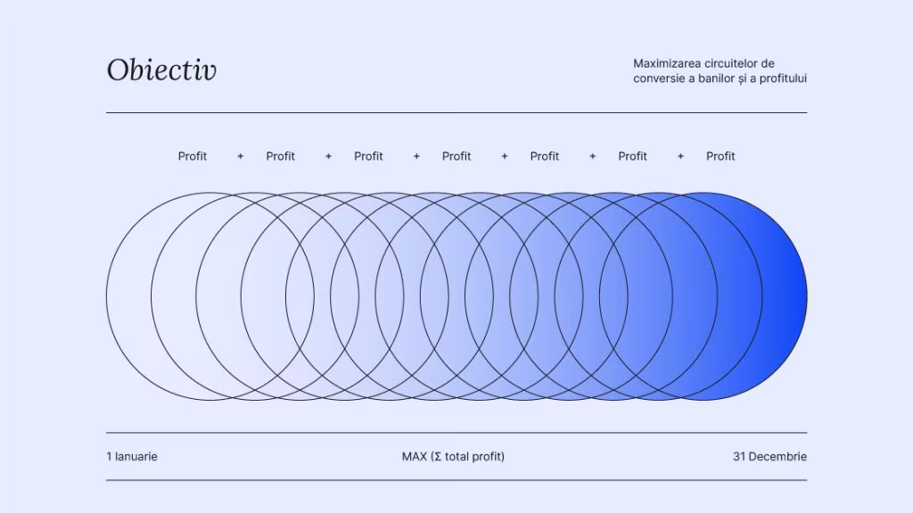 Diagramă despre ciclul aprovizionare stocare vânzare și încasare în afaceri