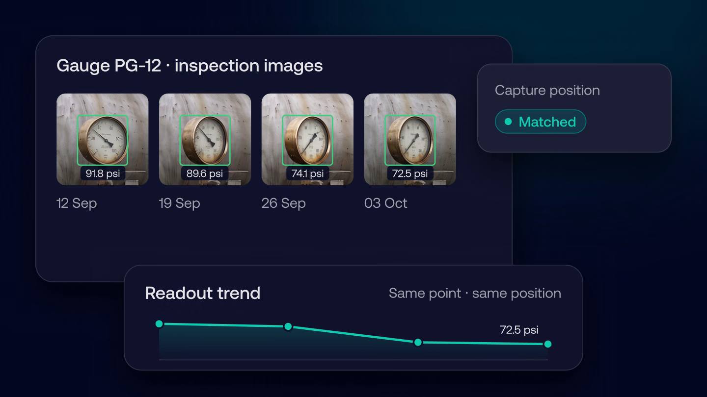 Four inspection images of the same pressure gauge captured from a matched position on different dates, each with an AI reading, and a trend chart of the readings