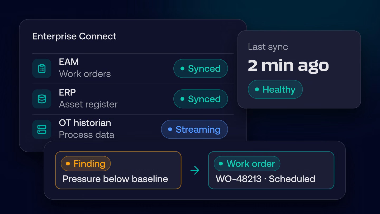 Enterprise Connect panel with EAM, ERP and OT historian integrations synced, and a pressure finding converted into a scheduled work order